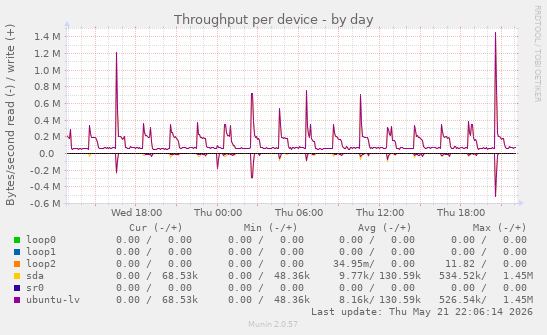 Throughput per device