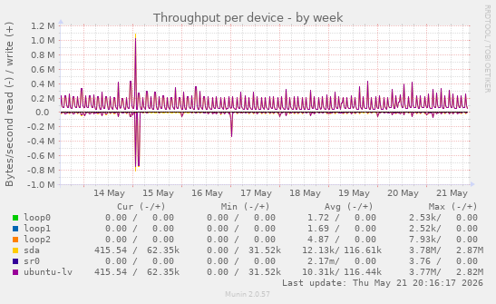 Throughput per device