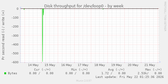 Disk throughput for /dev/loop0