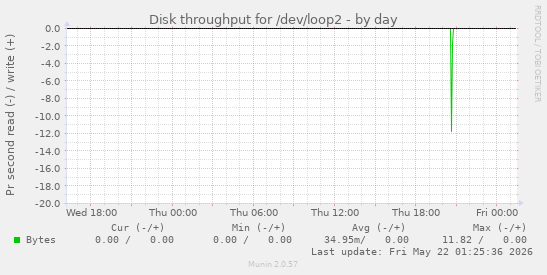 Disk throughput for /dev/loop2