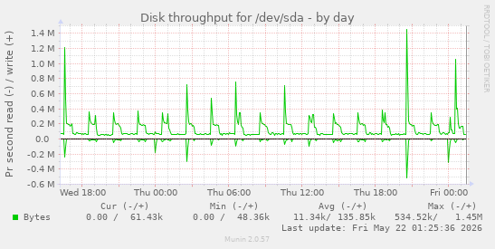 Disk throughput for /dev/sda