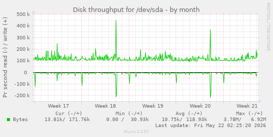 monthly graph