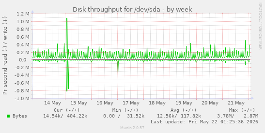 Disk throughput for /dev/sda