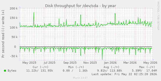 yearly graph