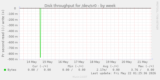 Disk throughput for /dev/sr0