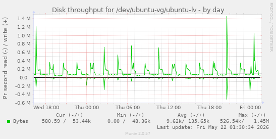 Disk throughput for /dev/ubuntu-vg/ubuntu-lv