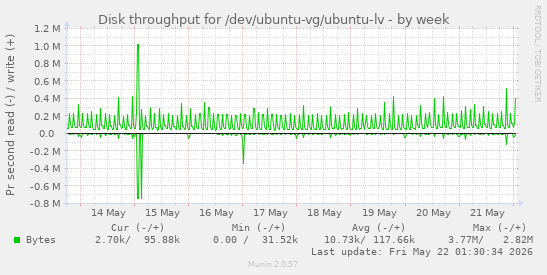 Disk throughput for /dev/ubuntu-vg/ubuntu-lv