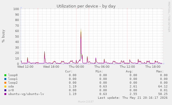 Utilization per device