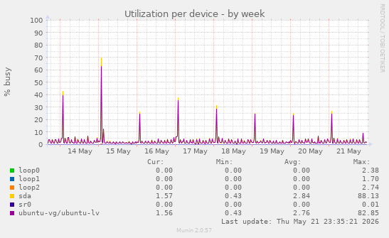 Utilization per device