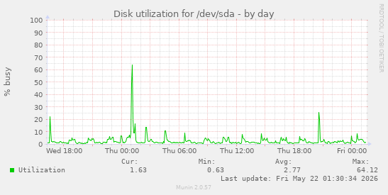 Disk utilization for /dev/sda