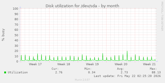 monthly graph