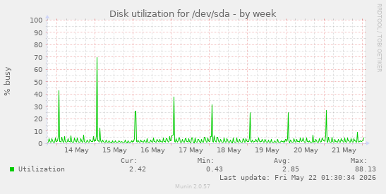 Disk utilization for /dev/sda