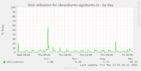 Disk utilization for /dev/ubuntu-vg/ubuntu-lv