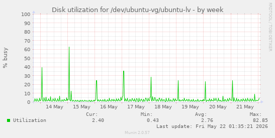 Disk utilization for /dev/ubuntu-vg/ubuntu-lv