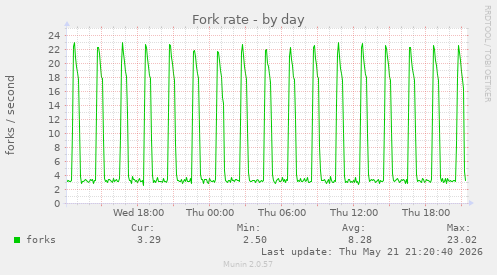 Fork rate