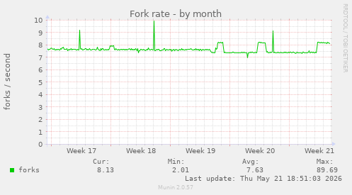 Fork rate