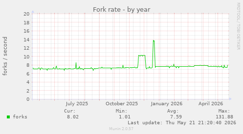 Fork rate