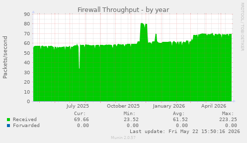 Firewall Throughput