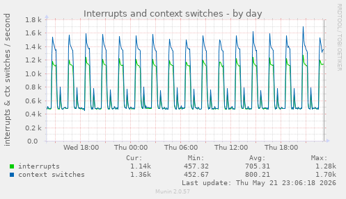 Interrupts and context switches