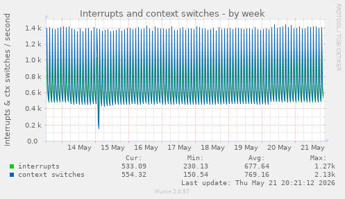Interrupts and context switches