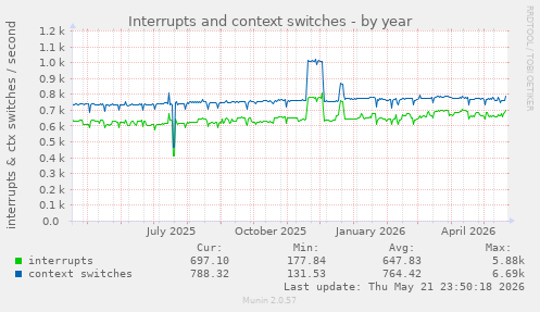 yearly graph