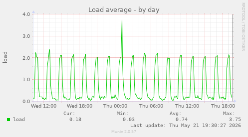 Load average