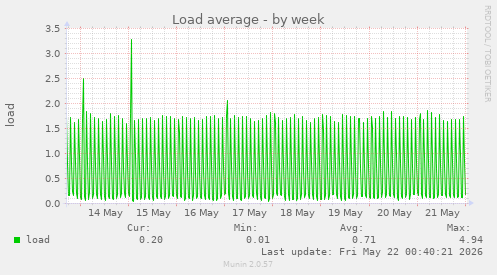 Load average