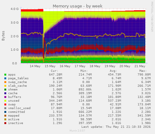Memory usage