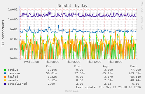 Netstat