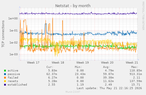 Netstat