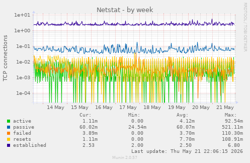 Netstat