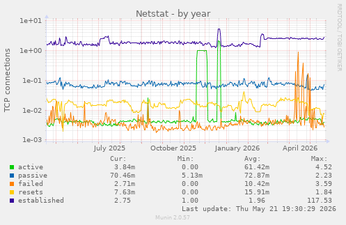 Netstat