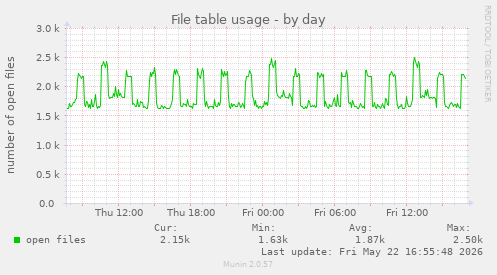 File table usage