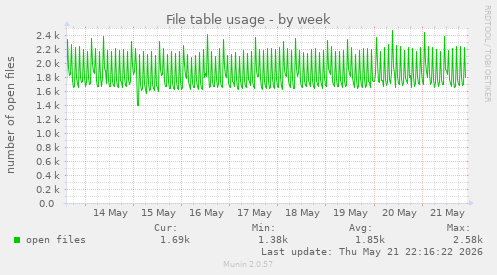 File table usage