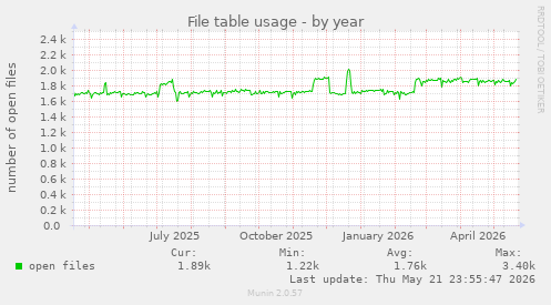 File table usage