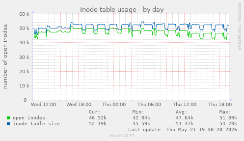Inode table usage