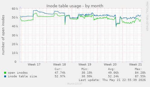 monthly graph
