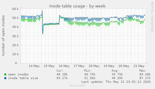 Inode table usage