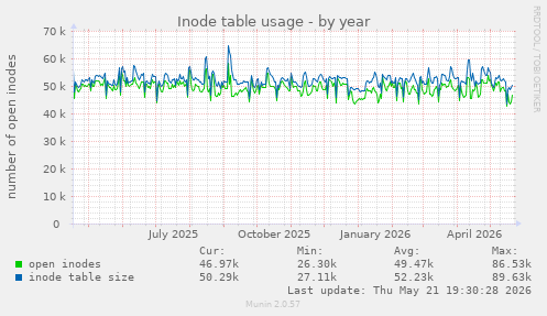 Inode table usage