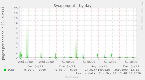 Swap in/out