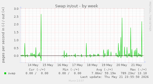 Swap in/out
