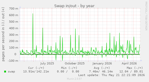 yearly graph