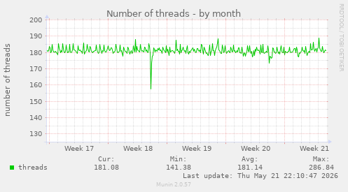 Number of threads