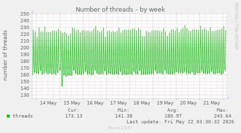 Number of threads