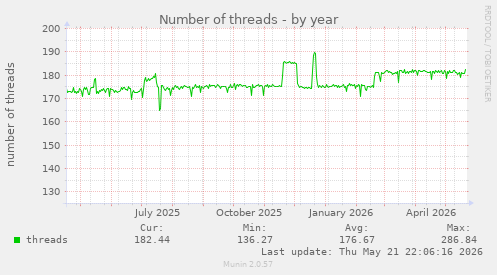 Number of threads