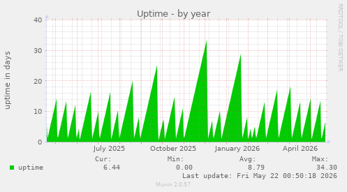 yearly graph