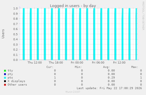Logged in users