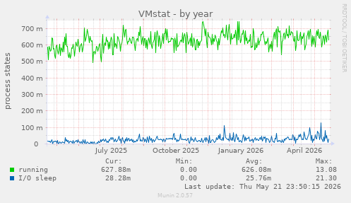 VMstat