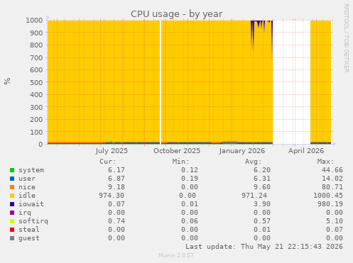 CPU usage