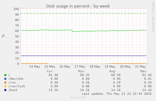 Disk usage in percent